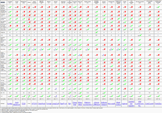 Unit Converter Comparison